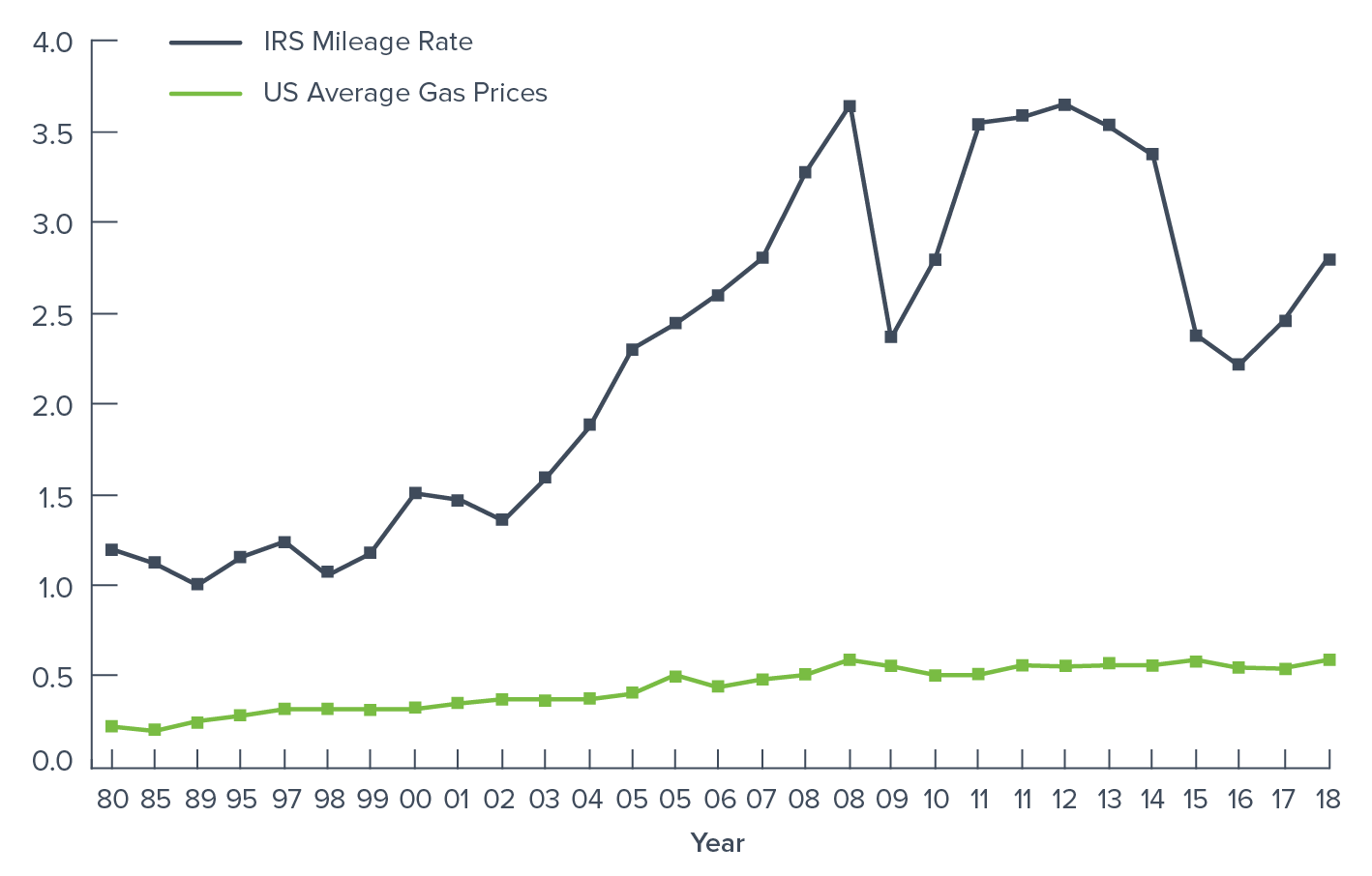 2019 Guide to car allowances and mileage reimbursements